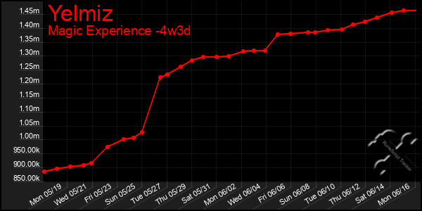 Last 31 Days Graph of Yelmiz