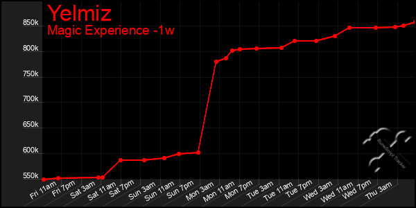 Last 7 Days Graph of Yelmiz
