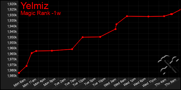 Last 7 Days Graph of Yelmiz