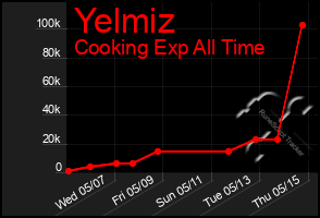 Total Graph of Yelmiz