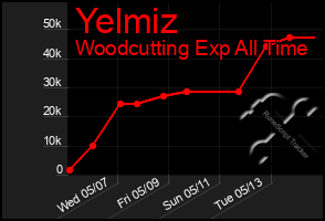 Total Graph of Yelmiz