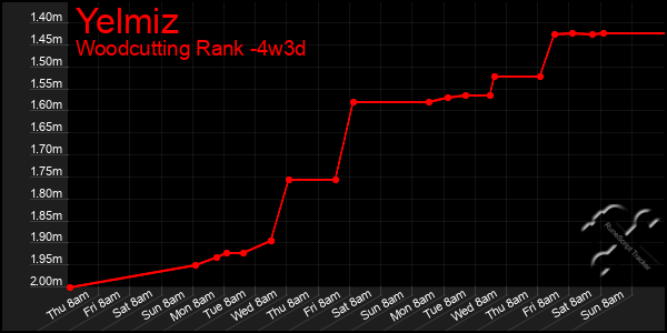 Last 31 Days Graph of Yelmiz