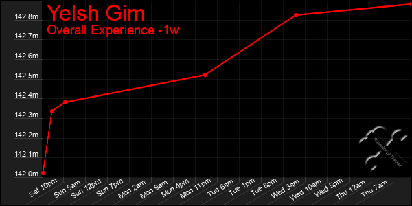 Last 7 Days Graph of Yelsh Gim