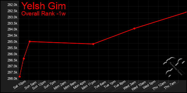 Last 7 Days Graph of Yelsh Gim