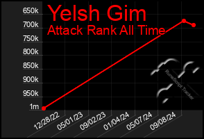 Total Graph of Yelsh Gim