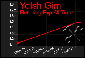 Total Graph of Yelsh Gim