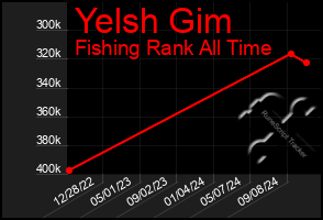 Total Graph of Yelsh Gim