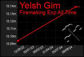 Total Graph of Yelsh Gim