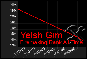 Total Graph of Yelsh Gim