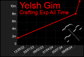 Total Graph of Yelsh Gim