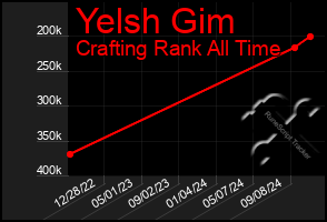 Total Graph of Yelsh Gim