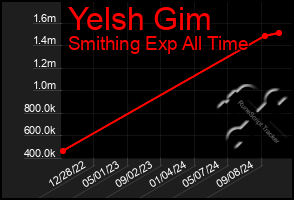 Total Graph of Yelsh Gim