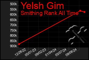 Total Graph of Yelsh Gim