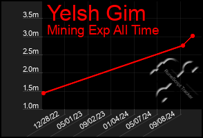 Total Graph of Yelsh Gim