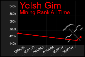 Total Graph of Yelsh Gim