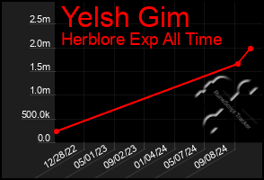 Total Graph of Yelsh Gim