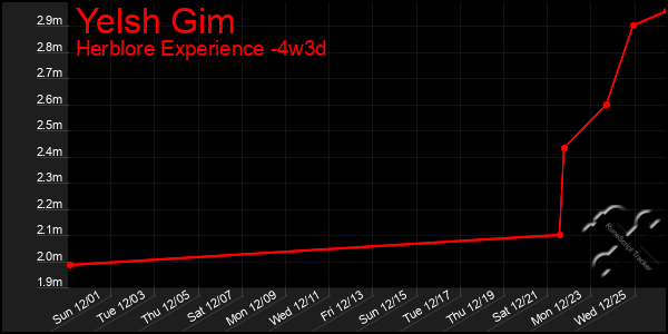 Last 31 Days Graph of Yelsh Gim