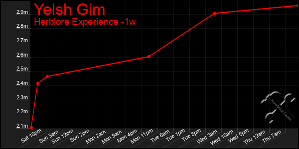 Last 7 Days Graph of Yelsh Gim