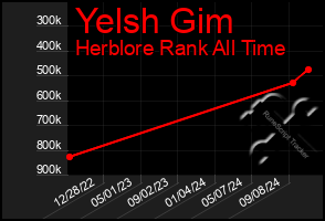 Total Graph of Yelsh Gim