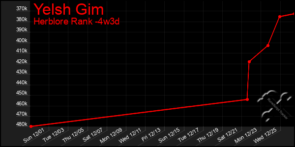 Last 31 Days Graph of Yelsh Gim