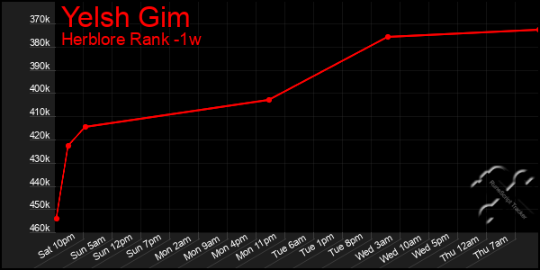 Last 7 Days Graph of Yelsh Gim