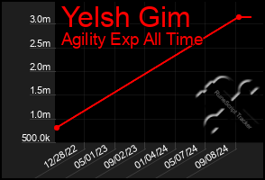 Total Graph of Yelsh Gim