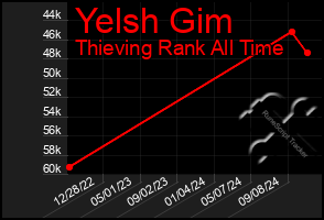 Total Graph of Yelsh Gim