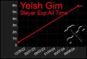 Total Graph of Yelsh Gim