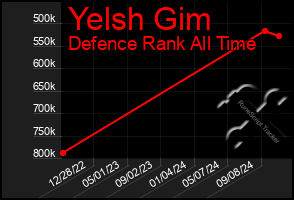 Total Graph of Yelsh Gim