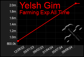 Total Graph of Yelsh Gim