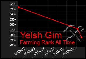 Total Graph of Yelsh Gim