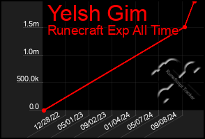 Total Graph of Yelsh Gim