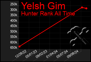 Total Graph of Yelsh Gim