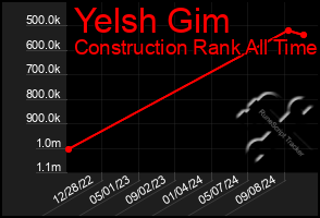 Total Graph of Yelsh Gim