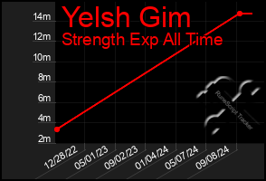 Total Graph of Yelsh Gim