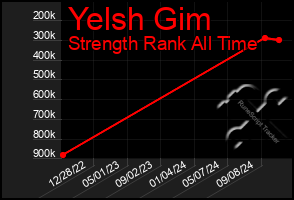 Total Graph of Yelsh Gim