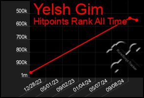 Total Graph of Yelsh Gim