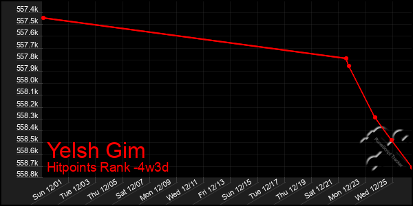 Last 31 Days Graph of Yelsh Gim