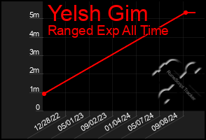 Total Graph of Yelsh Gim