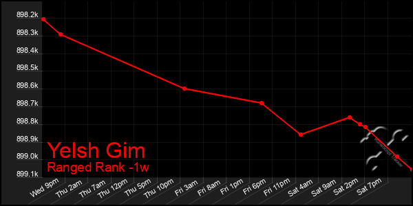 Last 7 Days Graph of Yelsh Gim