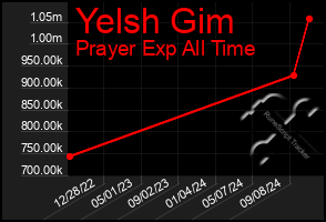 Total Graph of Yelsh Gim