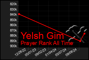 Total Graph of Yelsh Gim