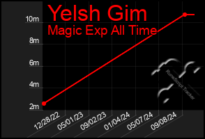 Total Graph of Yelsh Gim