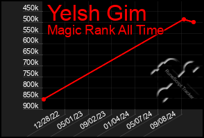 Total Graph of Yelsh Gim