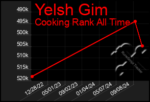 Total Graph of Yelsh Gim