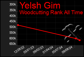 Total Graph of Yelsh Gim