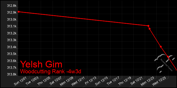 Last 31 Days Graph of Yelsh Gim