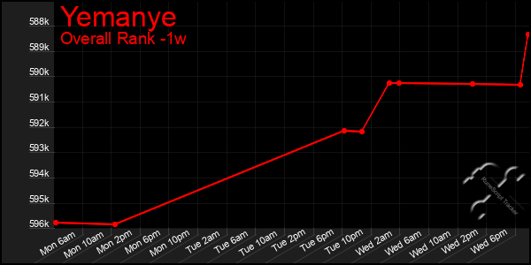 1 Week Graph of Yemanye