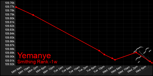 Last 7 Days Graph of Yemanye