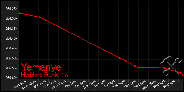 Last 7 Days Graph of Yemanye